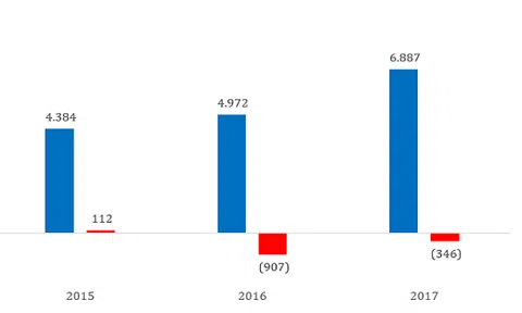 Hãng hàng không giá rẻ Jetstar Pacific ngập chìm trong thua lỗ